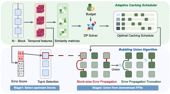 Block-wise Adaptive Caching for Accelerating Diffusion Policy