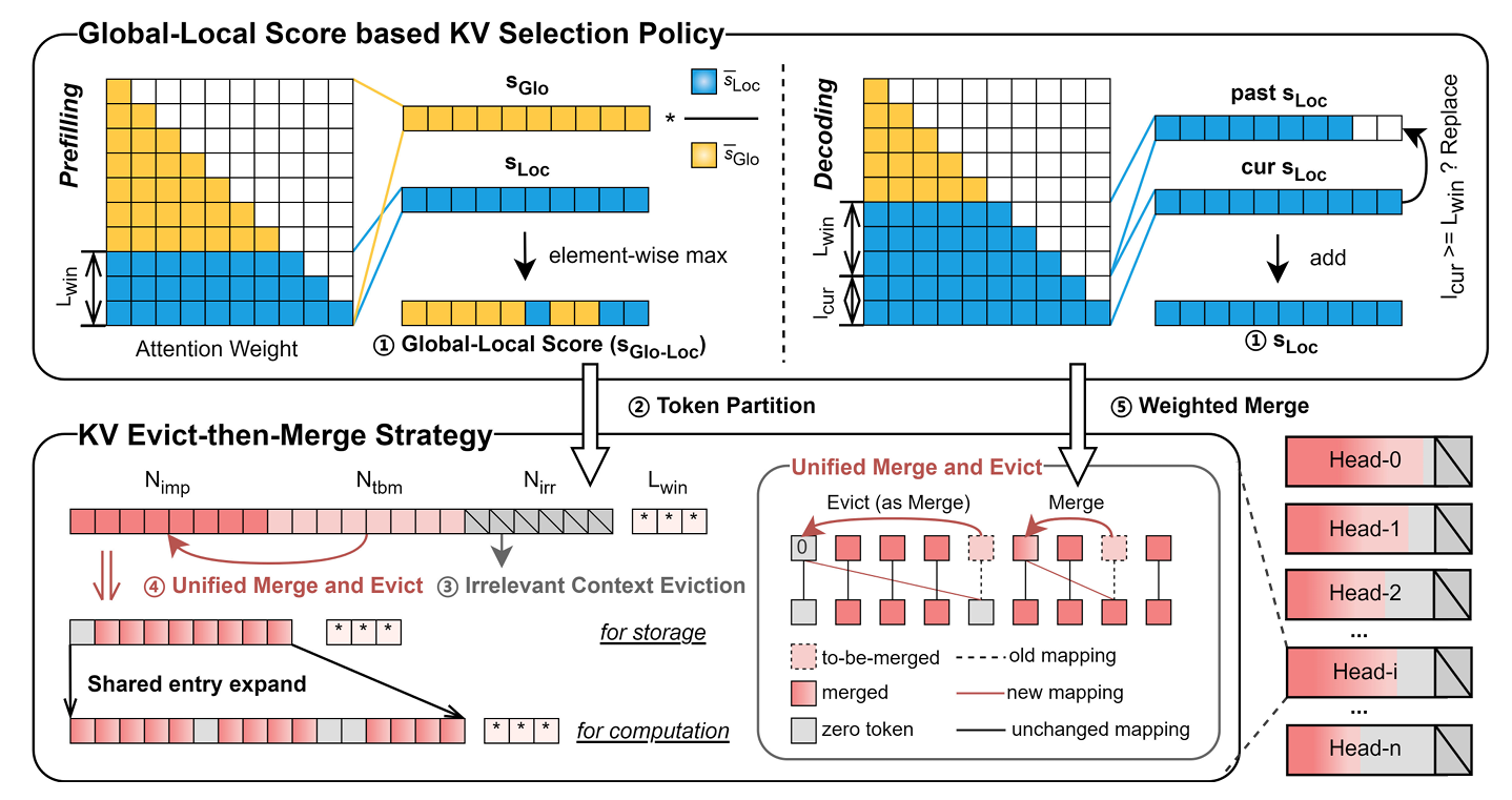 EMS: Adaptive Evict-then-Merge Strategy for Head-wise KV Cache Compression Based on Global-Local Importance