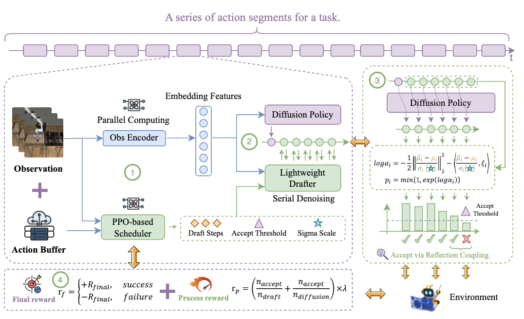 TS-DP: Reinforcement Speculative Decoding For Temporal Adaptive Diffusion Policy Acceleration