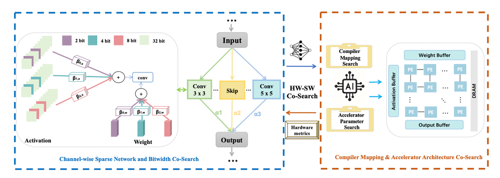 Joint Automatic Architecture Design and Low-Bit Quantization with Hardware-Software Co-Exploration