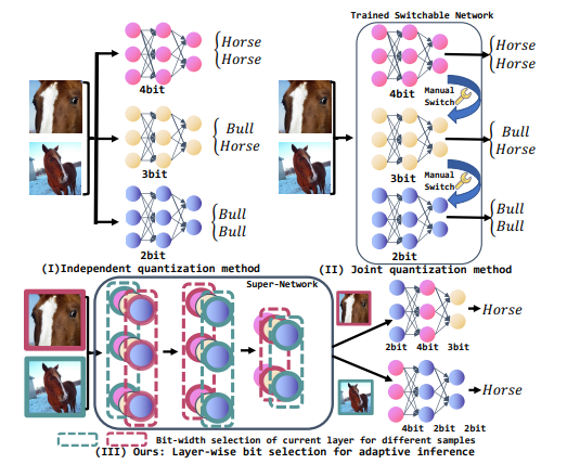 Arbitrary Bit-width Network: A Joint Layer-Wise Quantization and Adaptive Inference Approach