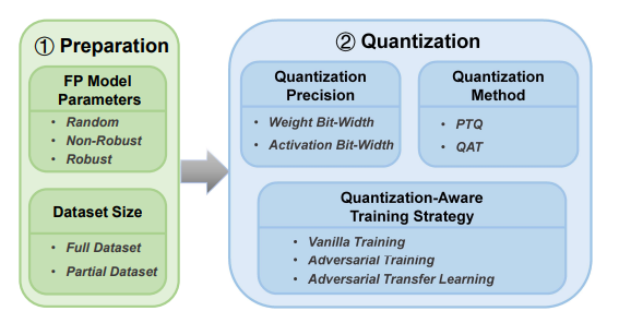 Investigating the Impact of Quantization on Adversarial Robustness