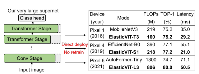 ElasticViT: Conflict-aware Supernet Training for Deploying Fast Vision Transformer on Diverse Mobile Devices