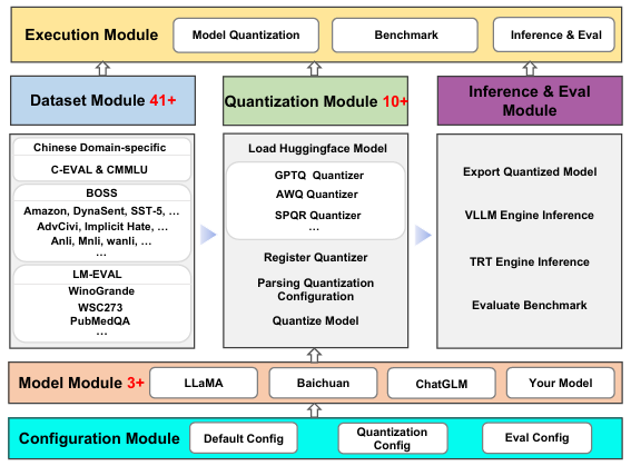 Evaluating the Generalization Ability of Quantized LLMs: Benchmark, Analysis, and Toolbox