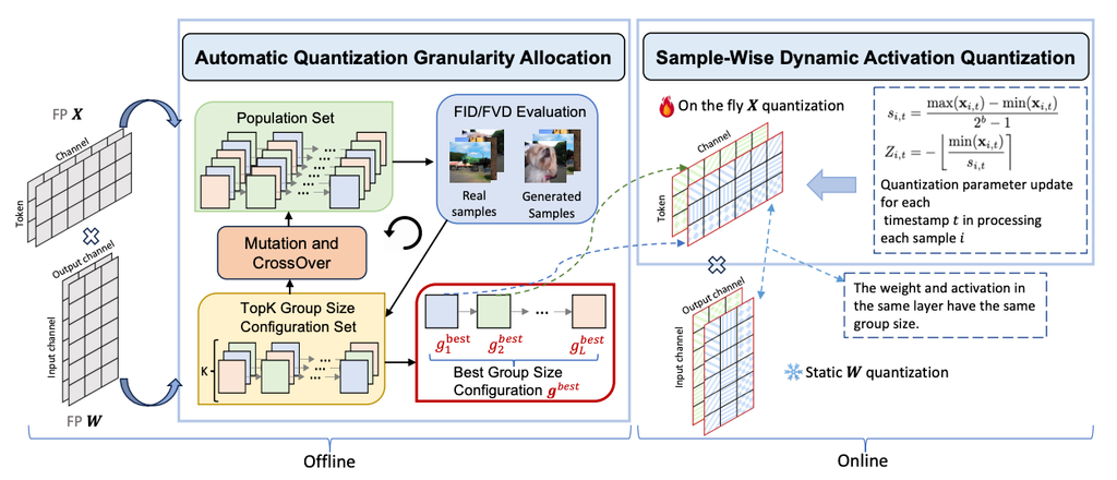 Q-DiT: Accurate Post-Training Quantization for Diffusion Transformers