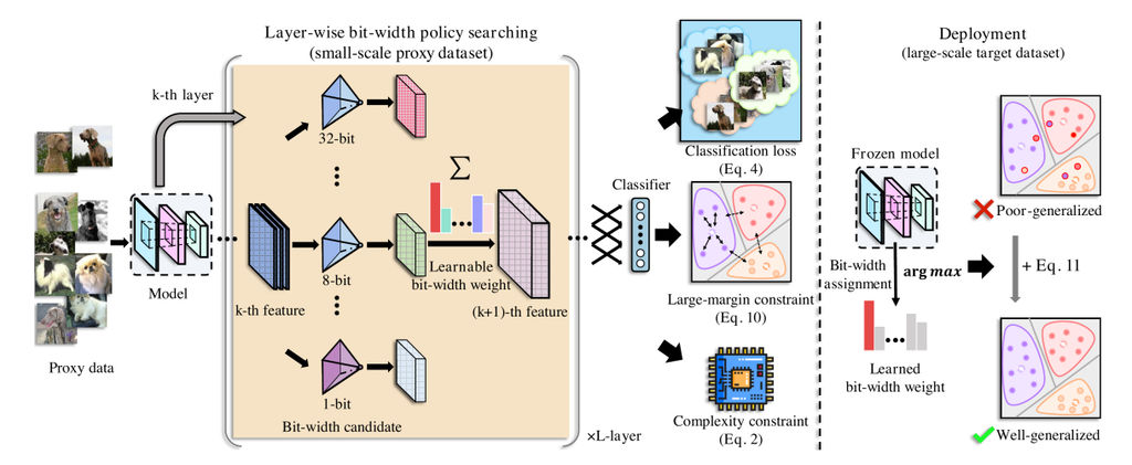 SEAM: Searching Transferable Mixed-Precision Quantization Policy through Large Margin Regularization