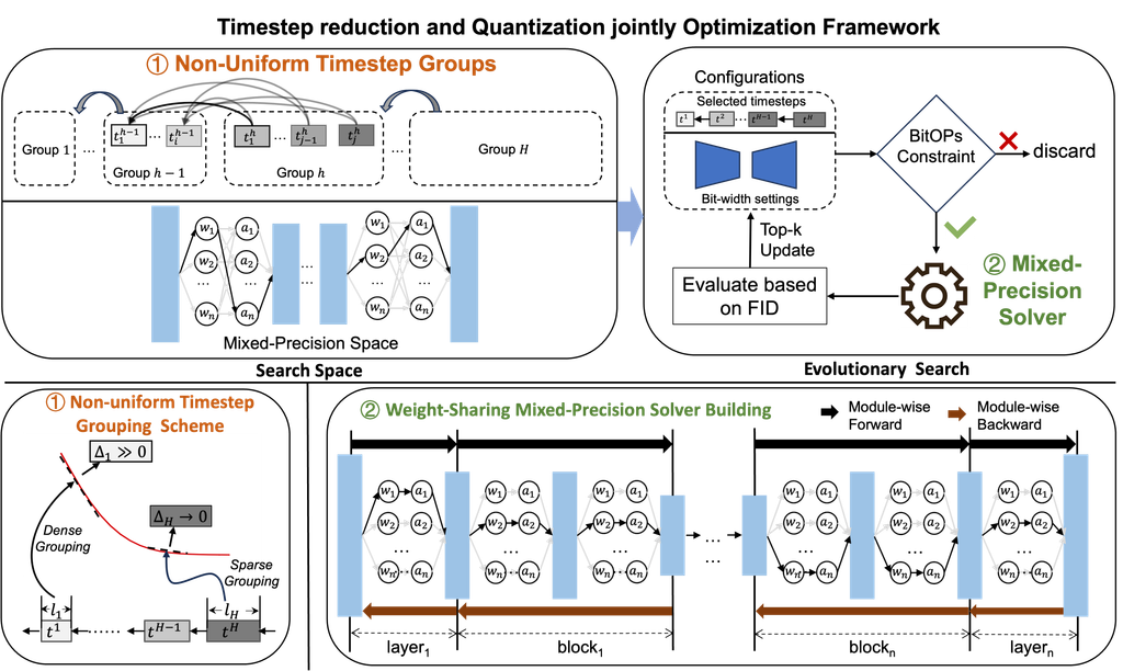 TMPQ-DM: Joint Timestep Reduction and Quantization Precision Selection for Efficient Diffusion Models