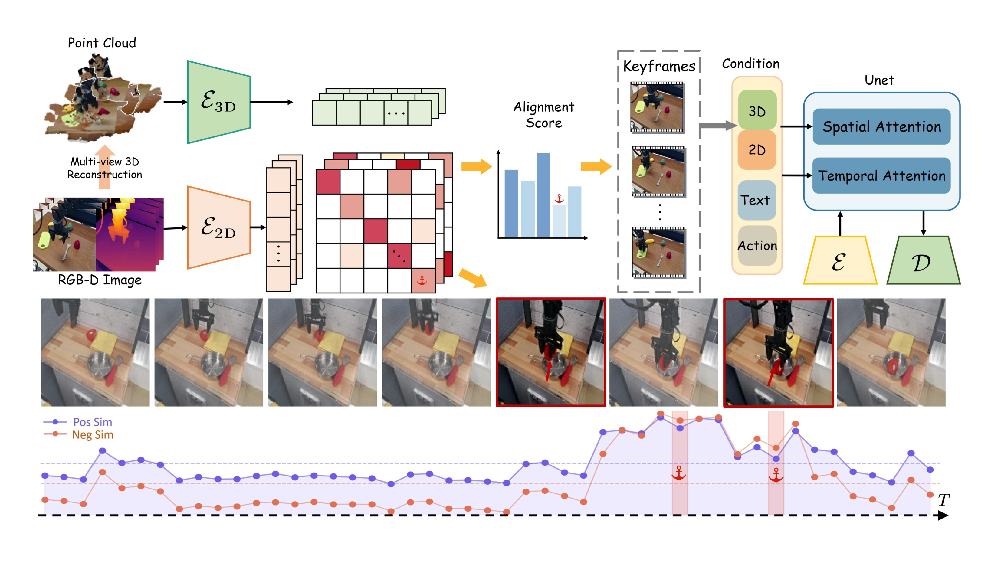 AnchorGen: Multi-View Geometric Anchoring for Keyframe-Aware Embodied Video Generation