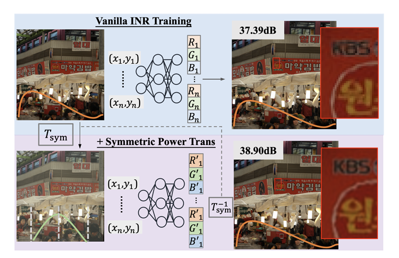 Enhancing Implicit Neural Representations via Symmetric Power Transformation