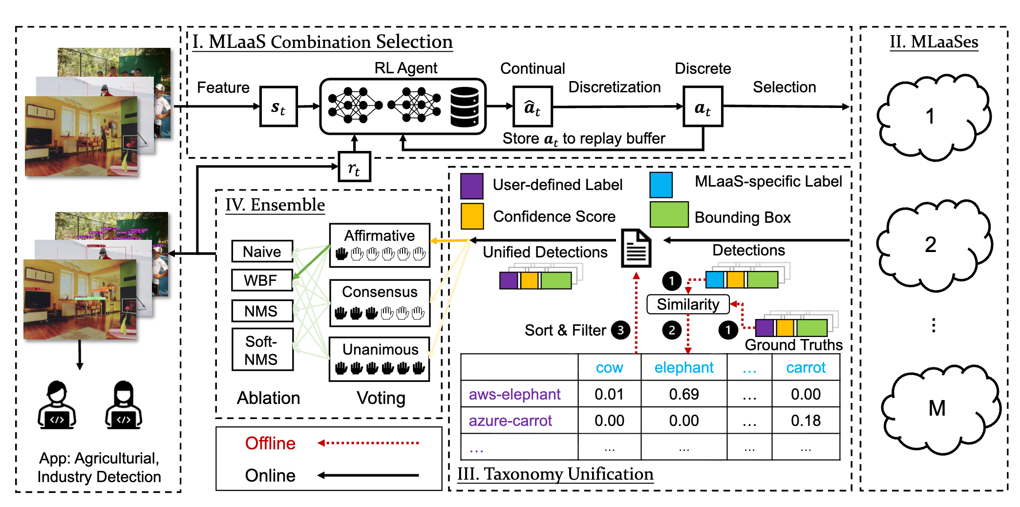 SkyML: A MLaaS Federation Design for Multicloud-Based Multimedia Analytics