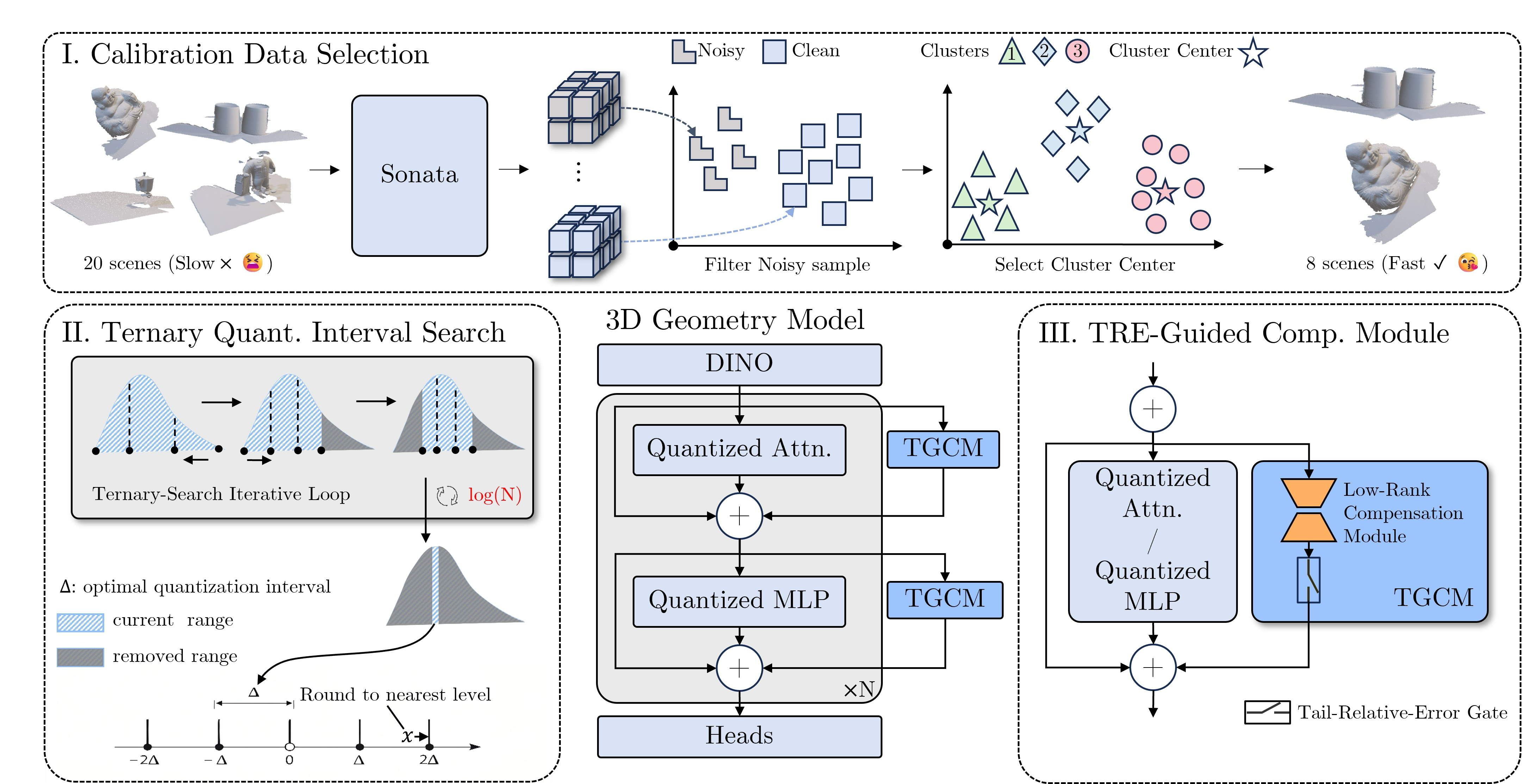 Tail-Aware Post-Training Quantization for 3D Geometry Models